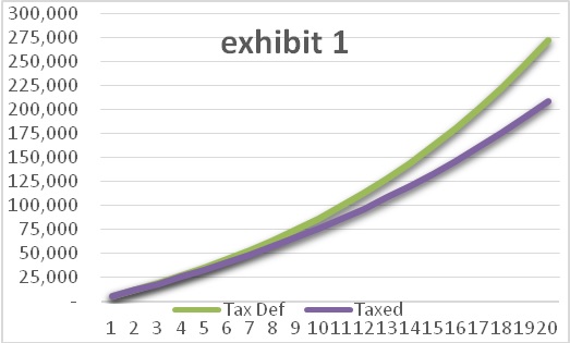 Chart of Taxable vs Tax Deffered