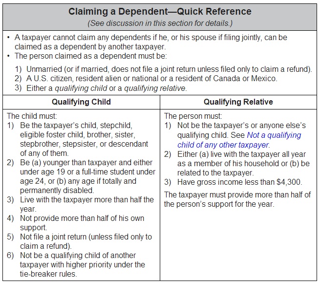 Chart of requirements for dependency